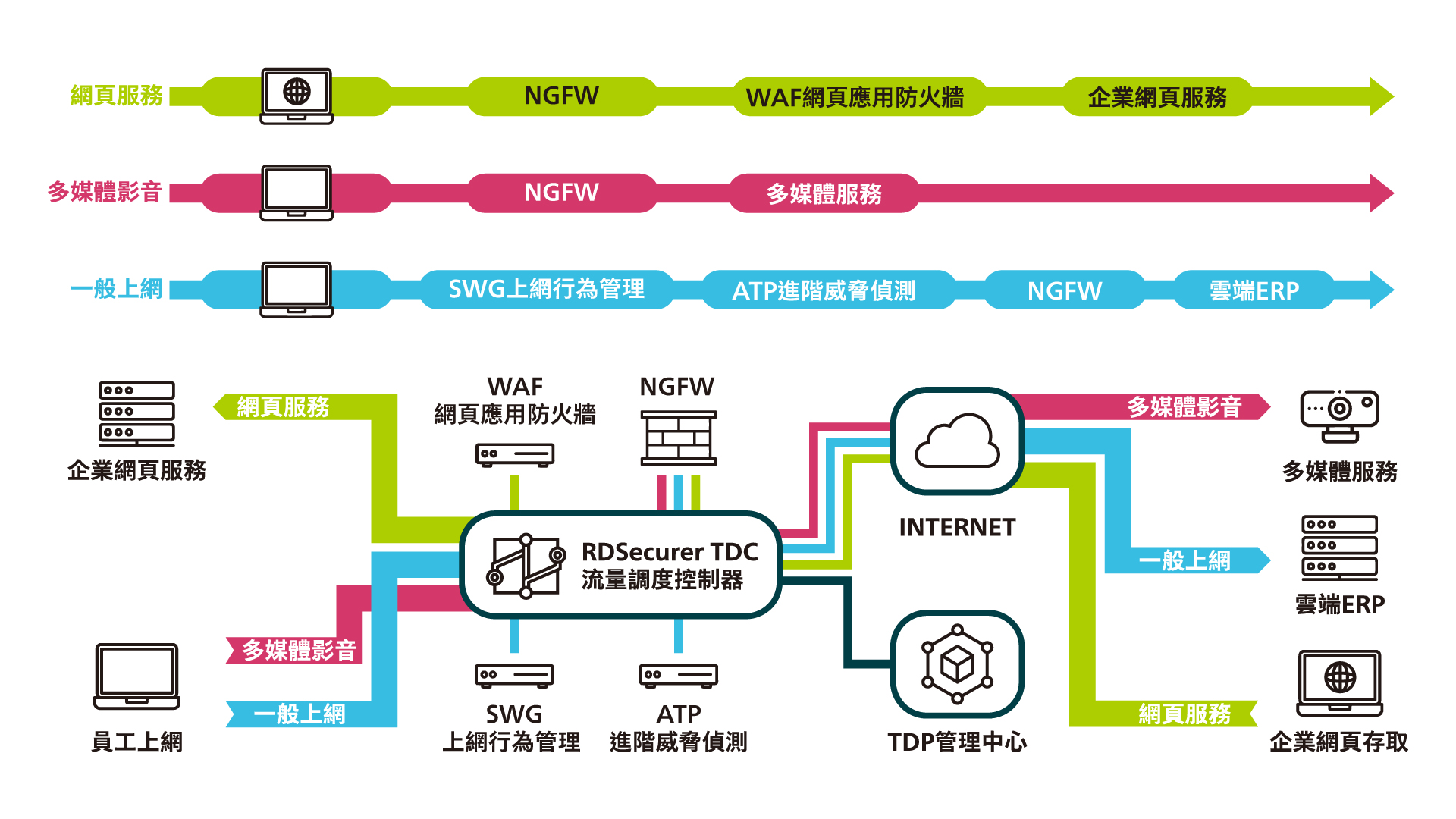 FlowChain架構圖 FlowChain架構圖